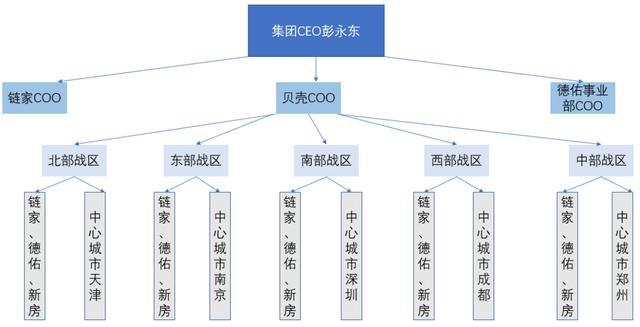 数据来源:房地产和互联网思维 贝壳统筹不力的结果就是贝壳组织上出现