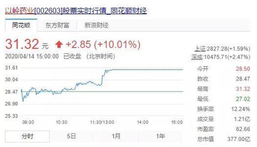 4月14日,国家药监局批复,连花清瘟适用新冠肺炎;伴随着以岭药业股票