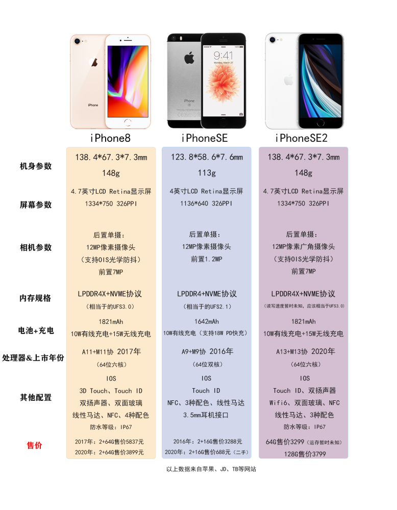 苹果上架iphonese 2此番为几何?