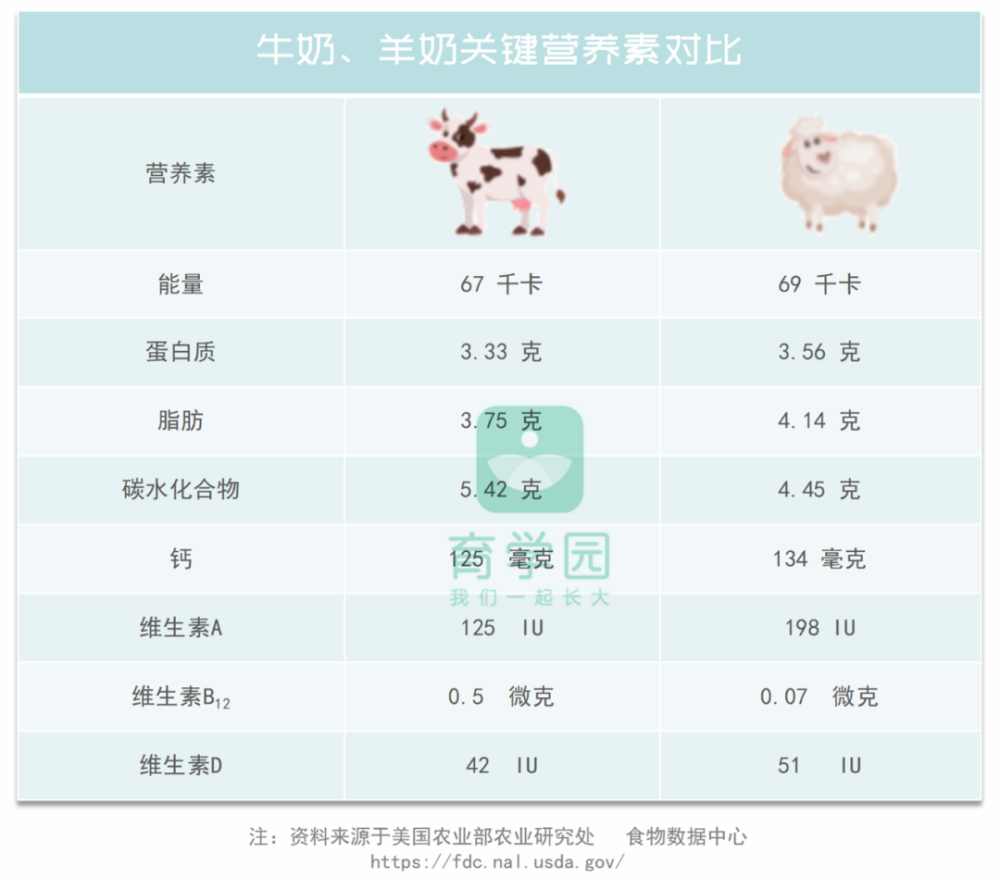 牛奶,营养素,防腐剂,酪蛋白,羊奶