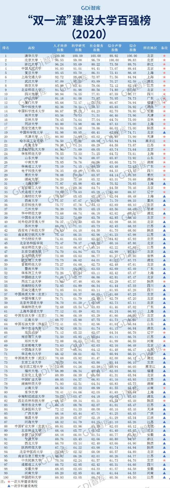 "双一流"建设大学百强榜发布,重庆仅有这两所大学上榜