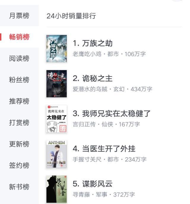 起点封神榜:会说话的肘子,跃千愁签约白金,这位作家一