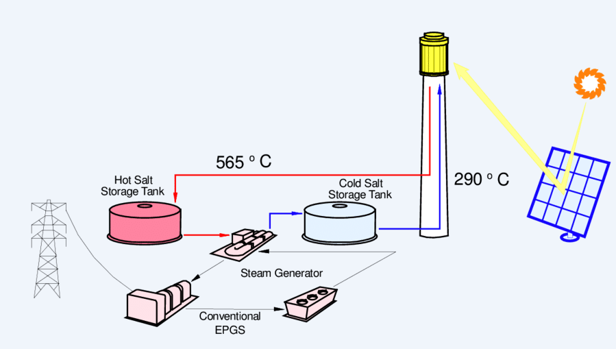 塔式熔盐光热电站,利用太阳能,即使在晚上,也可以发电