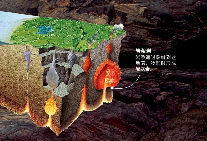 岩浆通过裂缝到达地表,冷却时形成 岩浆岩.