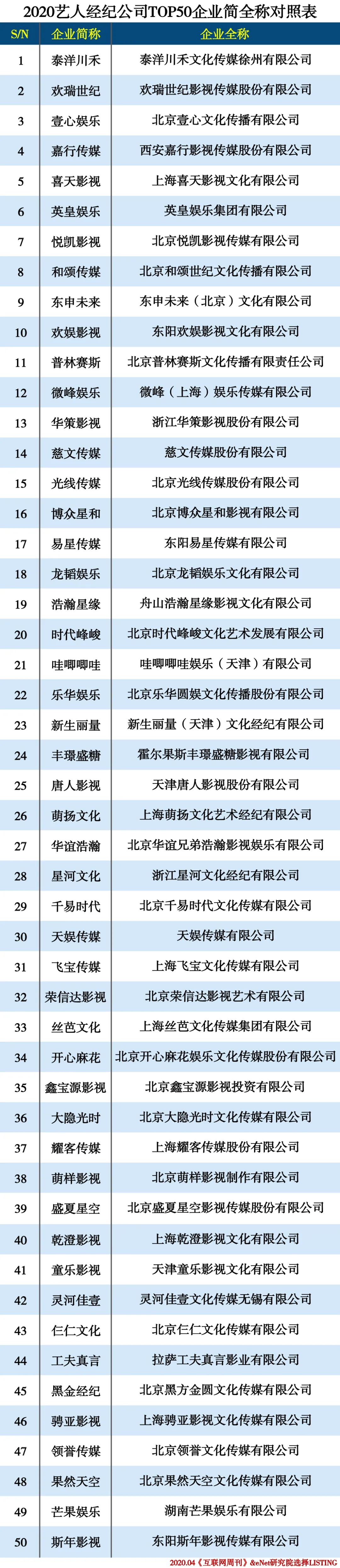 2020艺人经纪公司top50