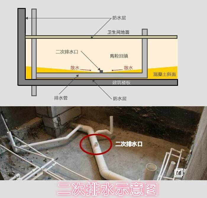因为下沉式卫生间是在瓷砖下面进行排水,如果管道一旦出现问题,那么