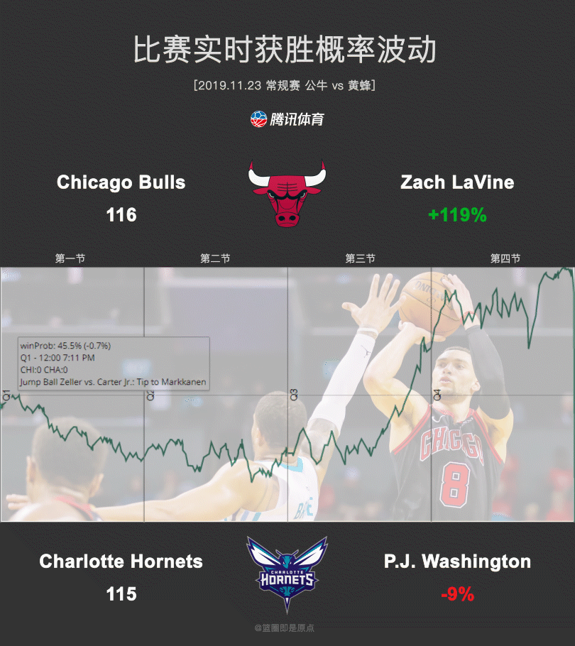 仅0.4%取胜概率!拉文高难度三分绝杀 他能否做公牛老大?