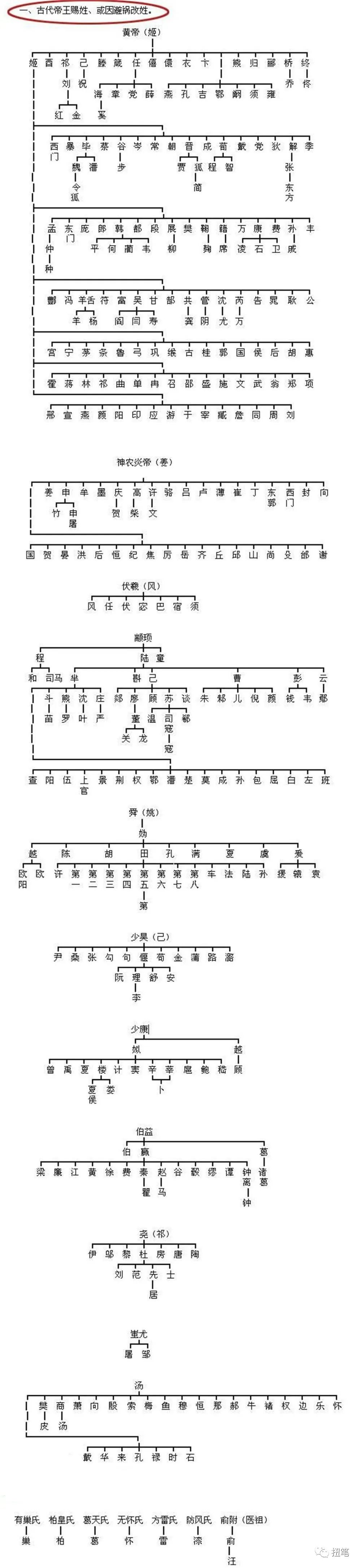 上古八大姓都带有女字旁你的为什么没有你是炎黄子孙吗