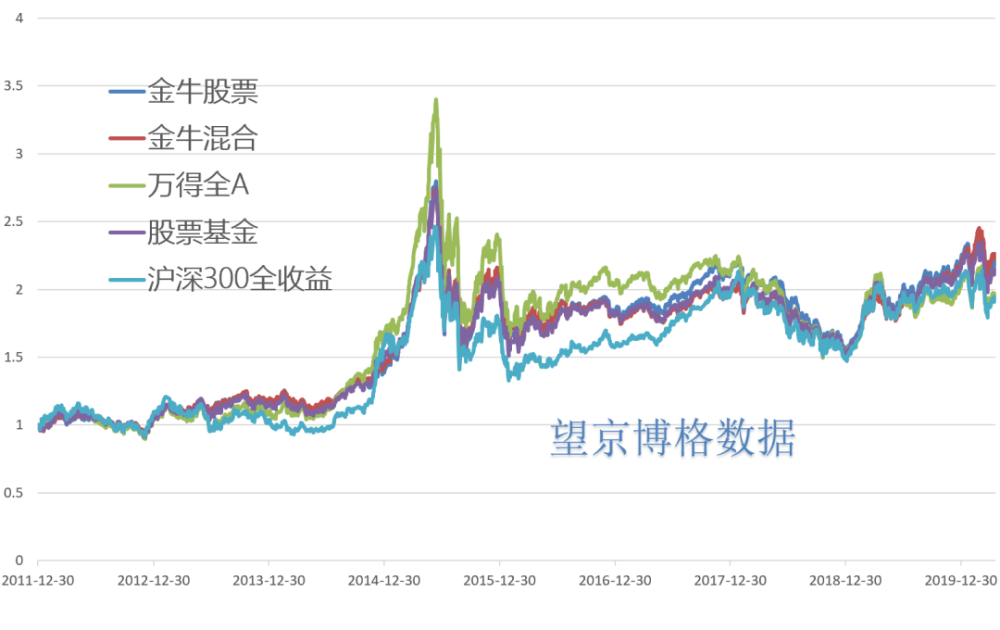 基金,金牛奖,投资收益,股票型基金,中证金牛