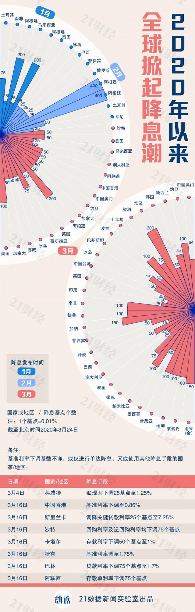 以下是世界各国因疫情影响而启动的"全球降息潮"