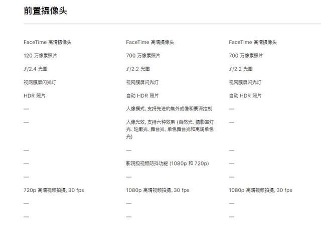 iphone8前置摄像头参数,iphone12前置摄像头参数 前置镜头, iphone se (第 代)同样是比 iphone 8多了人像模式及6种