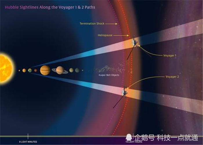 nasa宣布:旅行者2号已离开太阳系,将进入星际空间!