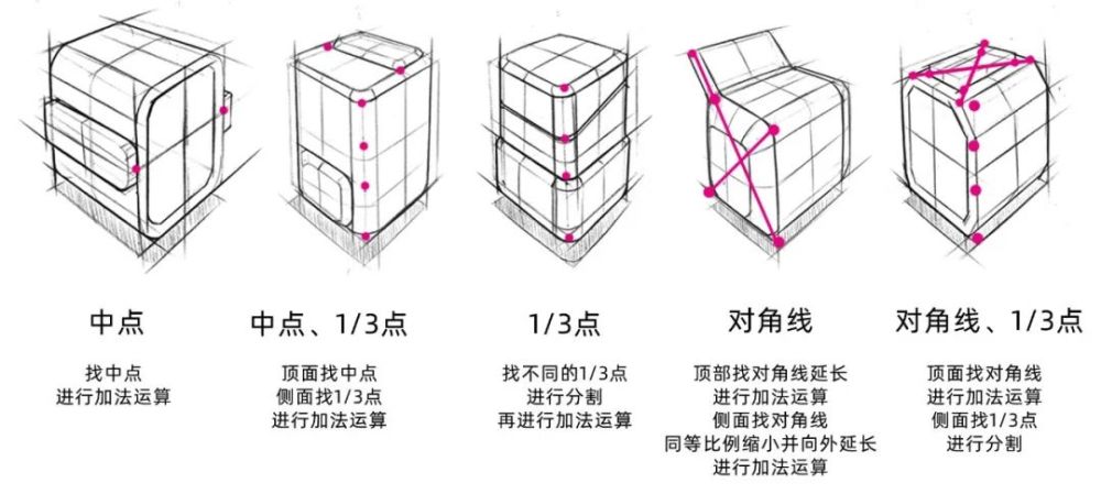 加减组合运算,顾名思义其实就是在一个正45°立方体(工业设计手绘中