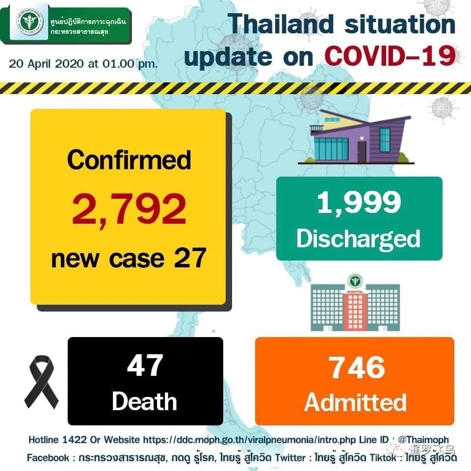 泰国疫情渐趋平稳!连续3日0死亡,35府0新增