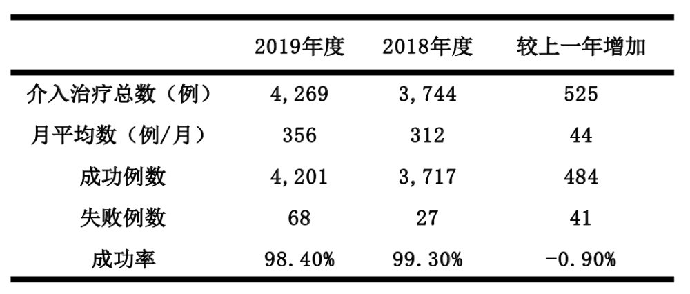 2019年中国大陆先天性心脏病介入治疗数据重磅发布