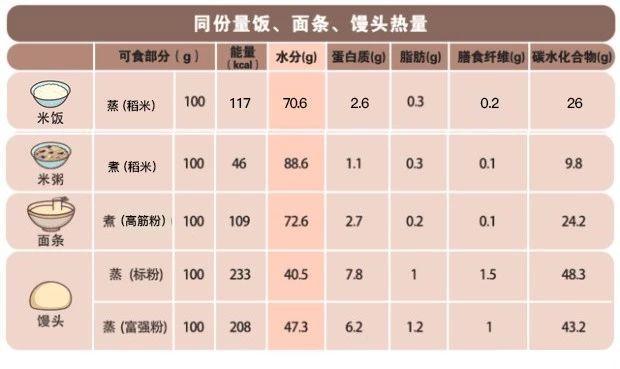 减肥期水果,主食热量大比拼,到底吃哪种什么能减肥?