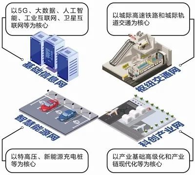 新能源充电桩等为核心的 智慧能源网;以产业基础高级化和产业链现代化