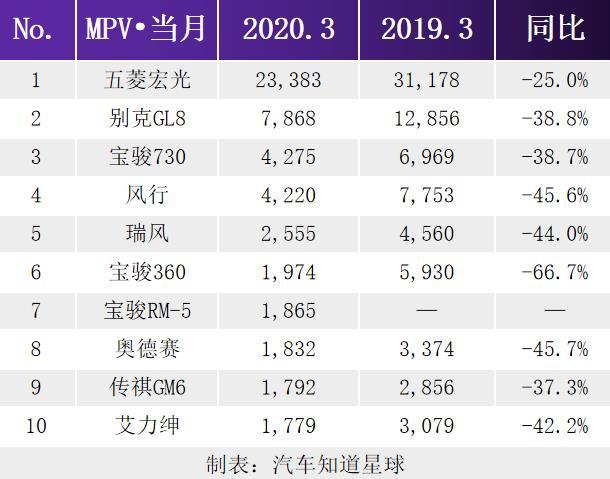 mpv,五菱宏光,别克gl8,宝骏