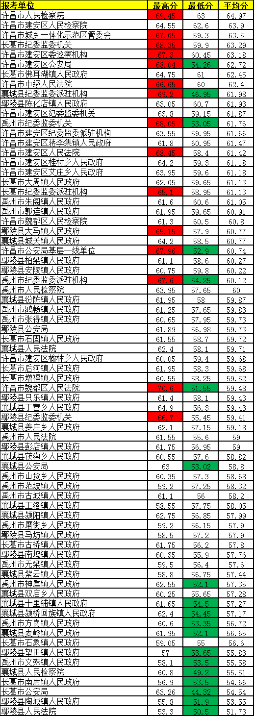 系列十二:2019年河南省考许昌地区岗位分析!
