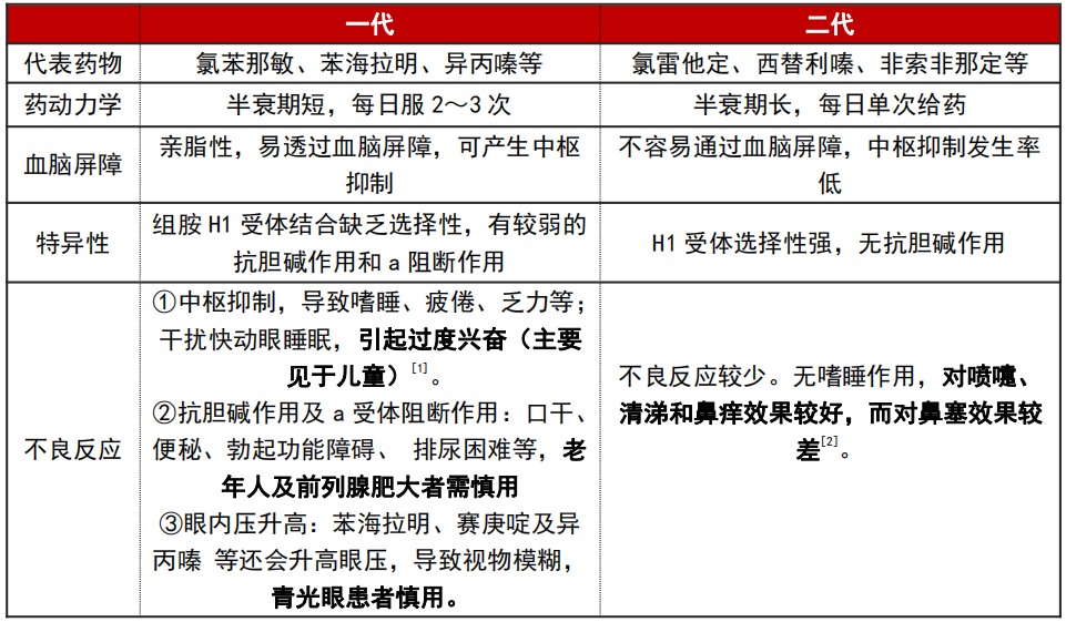 药物,组胺,抗组胺药,过敏,西替利嗪,肝功能不全