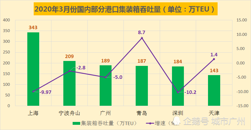 集装箱吞吐量,广州港,上海港,深圳港,青岛港