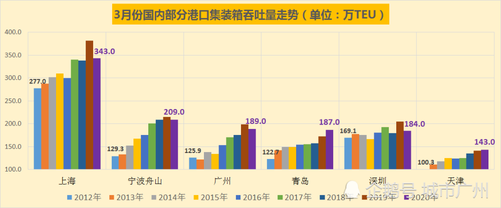 集装箱吞吐量,广州港,上海港,深圳港,青岛港