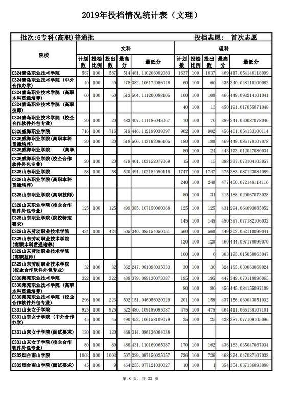 2019山东高考专科普通批投档情况表!2020高考志愿填报