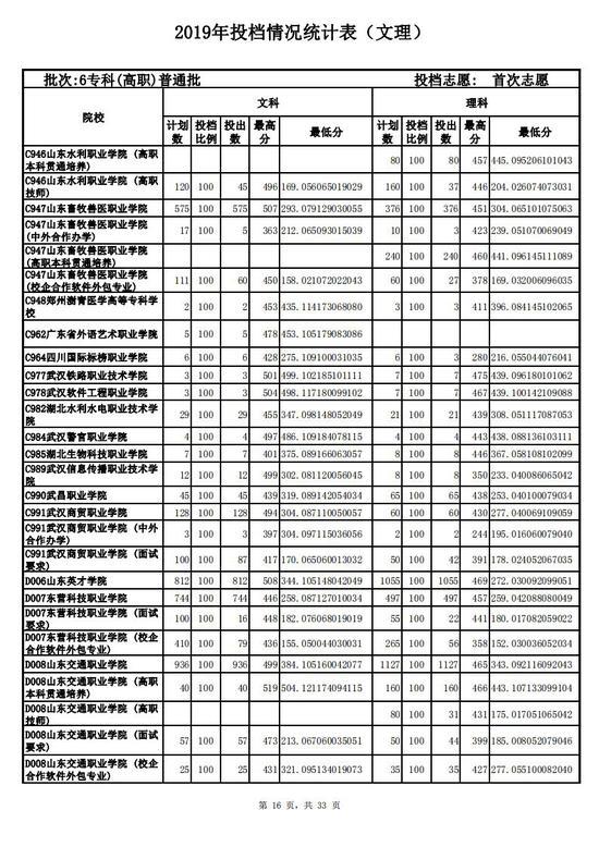 2019山东高考专科普通批投档情况表!2020高考志愿填报