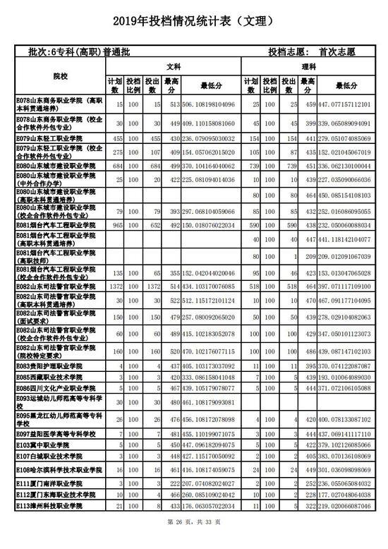 2019山东高考专科普通批投档情况表!2020高考志愿填报