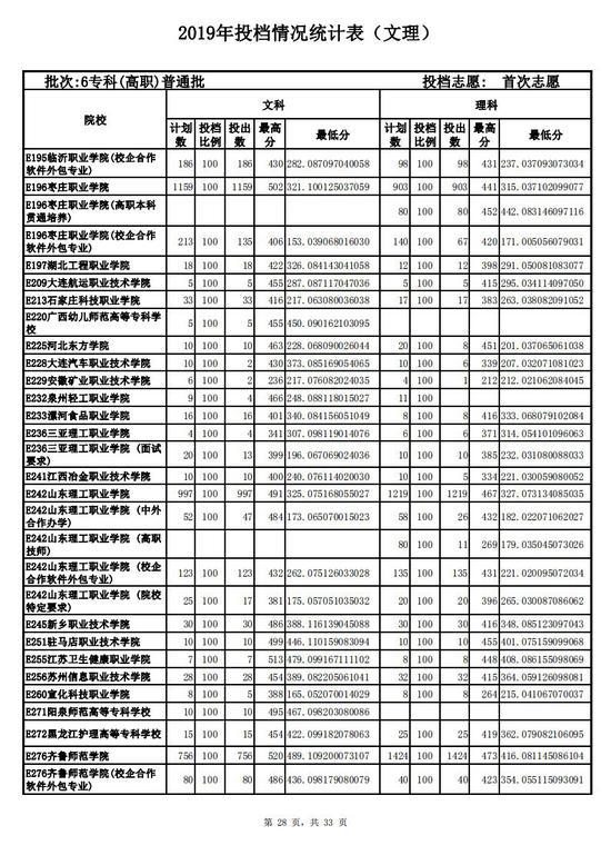 2019山东高考专科普通批投档情况表!2020高考志愿填报