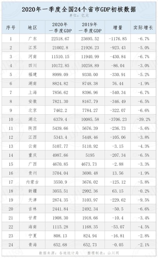 2020年一季度全国24个省市gdp:新增江苏,天津,甘肃,青海四省