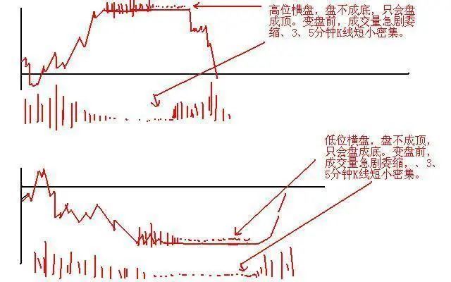 主力出逃"分时图"都会出现6种征兆,分辨主力洗盘跟出货,做到持股不慌