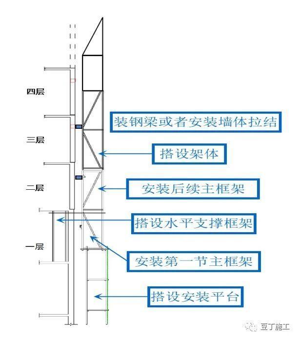 附着式升降脚手架如何安装?施工需要满足哪些强制条文