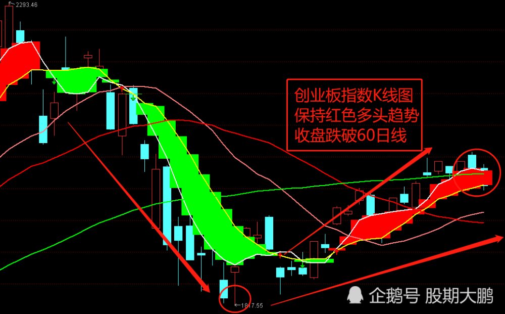 macd金叉红色柱子,kdj昨日已经死叉,大盘保持着震荡偏多的走势,现在是