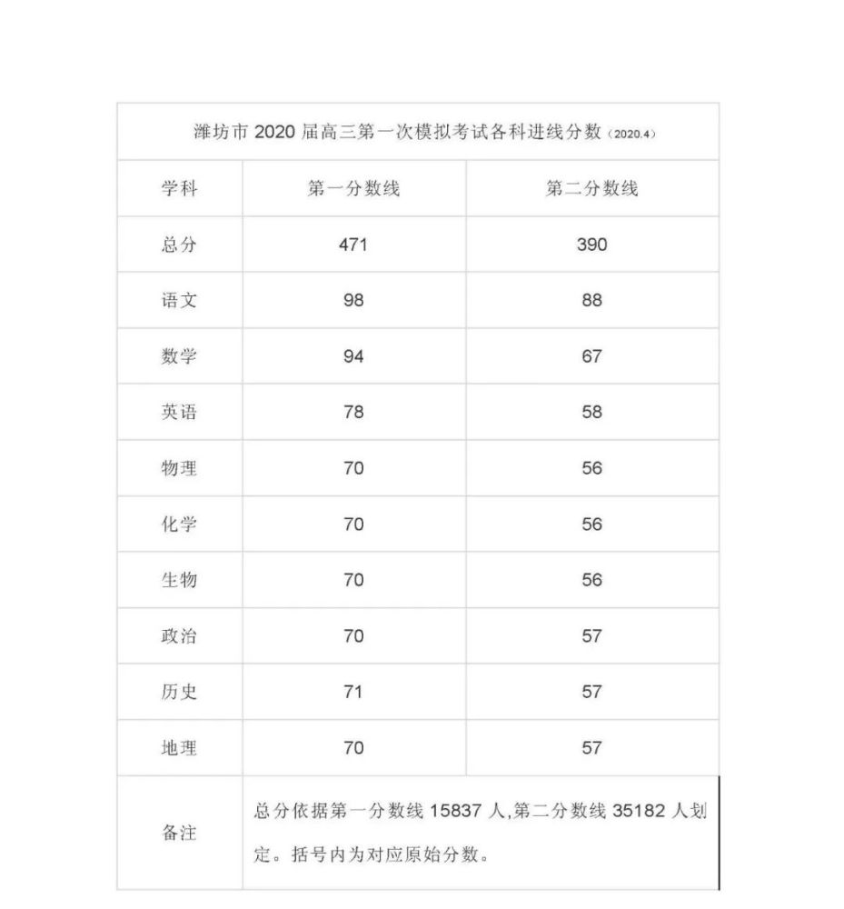 潍坊市2020届高三第一次模拟考试各科进线分数公布