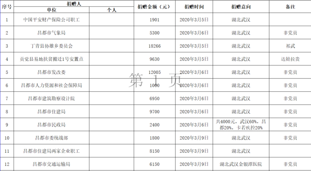 昌都市红十字会接收防控新冠肺炎疫情社会捐款公示