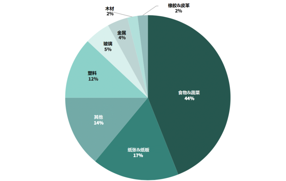 全球44%的废弃物是食物和蔬菜,其中很大一部分都是食物浪费.