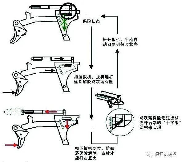 撞针保险 坠落保险:装置于同样一个阻挡装置下,撞针将会在扳机未扣