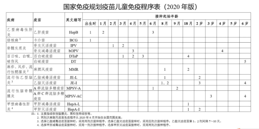 宝宝自出生以来,每个阶段都有不同的免疫计划.