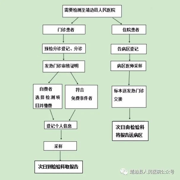 靖边县人民医院开展新型冠状病毒核酸和抗体检测告知书