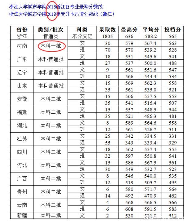 浙江大学两所独立学院民办转公办了,今年的录取分数线