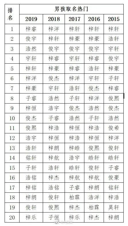 你知道有多少人与你同名同姓吗?你听过最好听的名字是