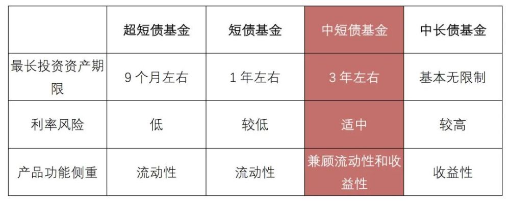收益率,货币基金,基金,债券基金,中短债