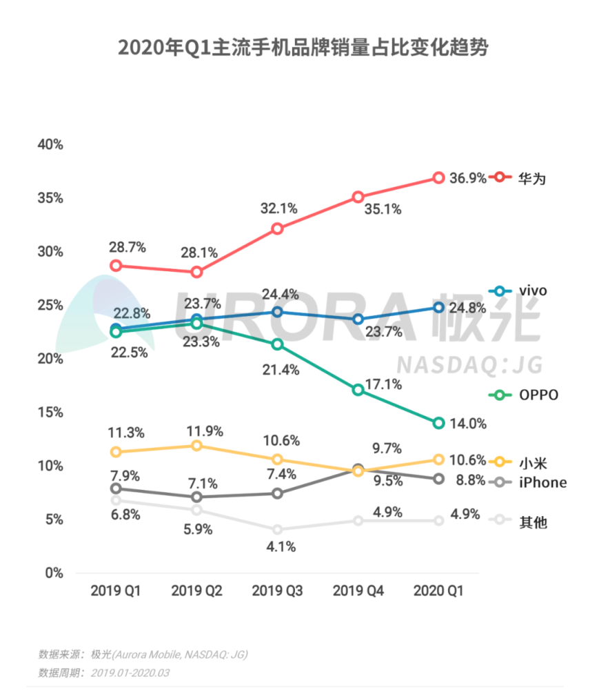 2020年q1智能手机数据报告:华为第一,市场受影响较大