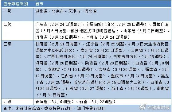 全国调整应急响应级别,这四个省市为何还是一级响应?