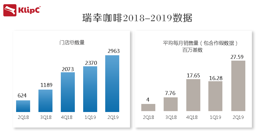 瑞幸咖啡被中国最高监管机构调查