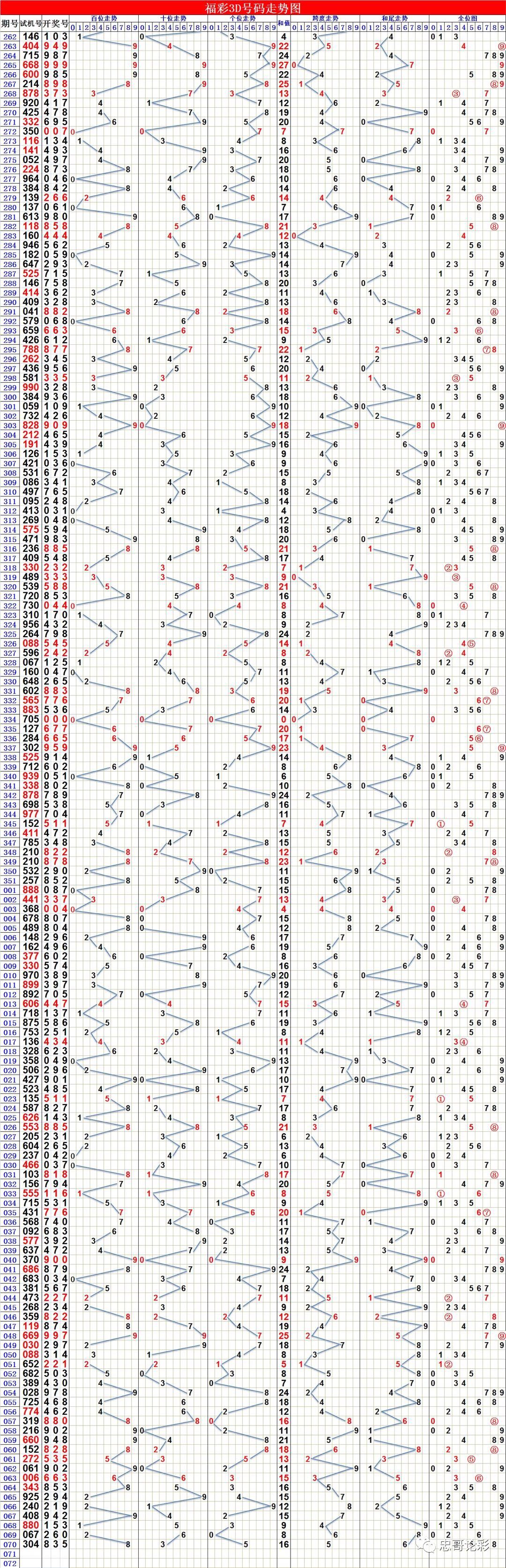 福彩3d走势图更新至070期和071期推荐及七乐彩走势图_腾讯新闻