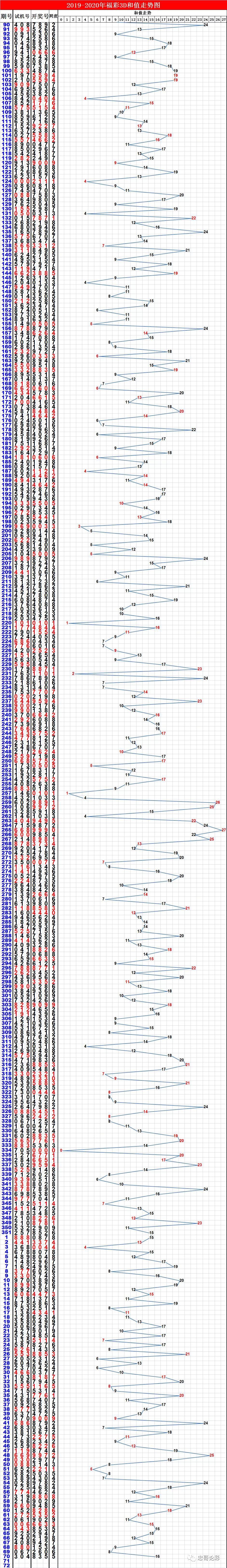 福彩3d走势图更新至070期和071期推荐及七乐彩走势图