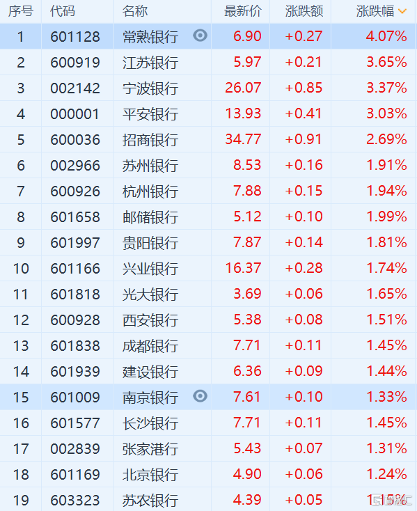 sh)涨超4%.