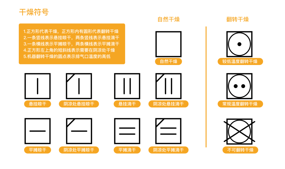 而翻转干燥的主要分别在于温度上,在烘干机上有不同档位可选.